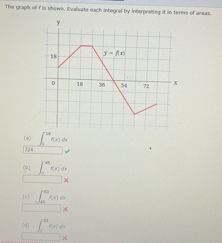 img of The graph of \( f \) is shown. Evaluate each integral by...